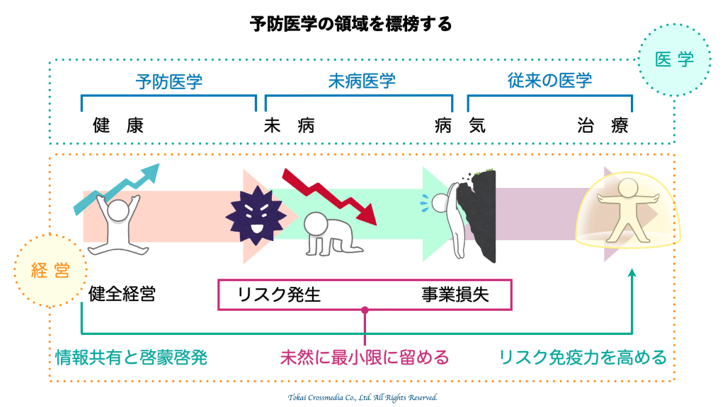 予防医学の領域を標榜する