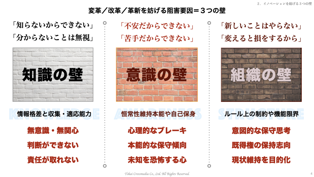 知識の壁・意識の壁・組織の壁