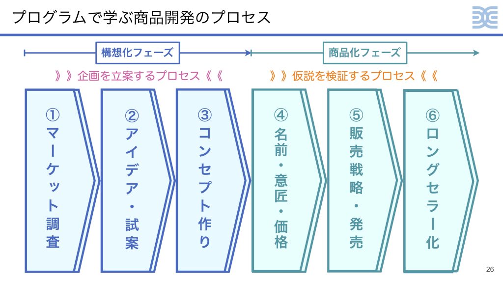 新商品開発プログラムVital™︎ プログラムで学ぶ商品開発のプロセス