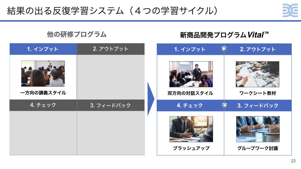 新商品開発プログラムVital™︎ 結果の出る反復学習システム（4つの学習サイクル）